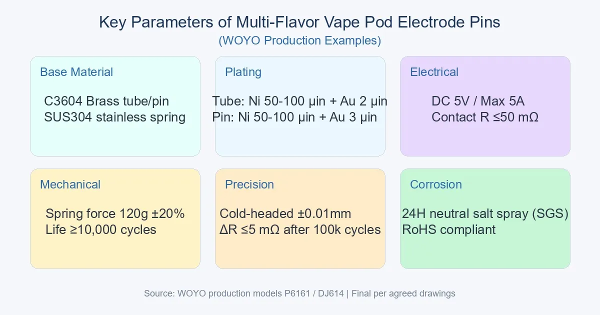 Key parameters of multi-flavor vape pod electrode pins