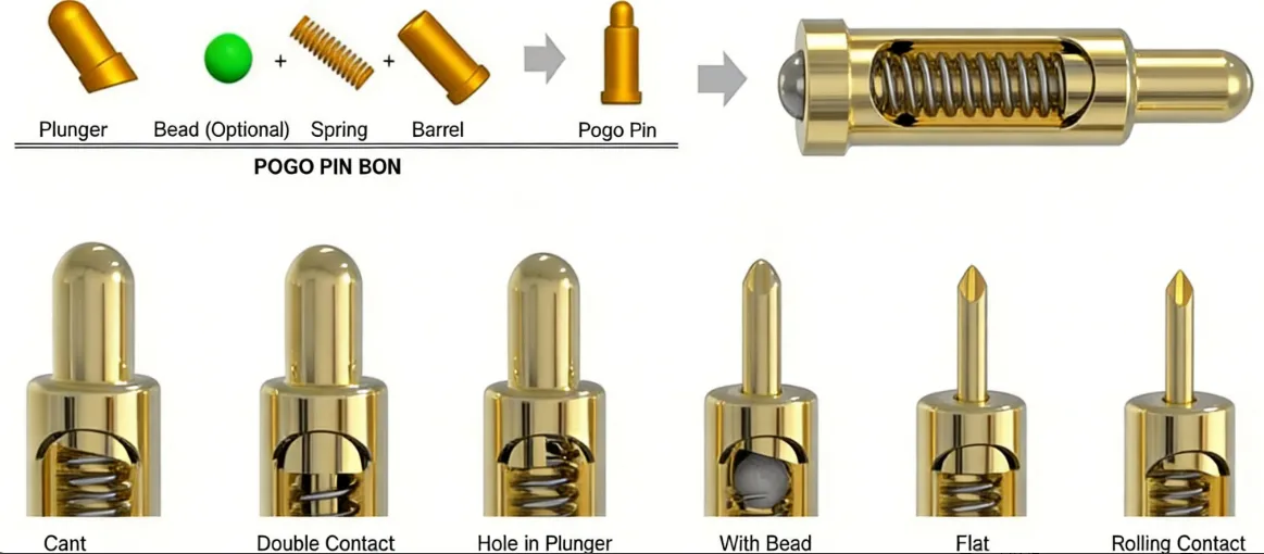 Structural Composition of a Pogo Pin